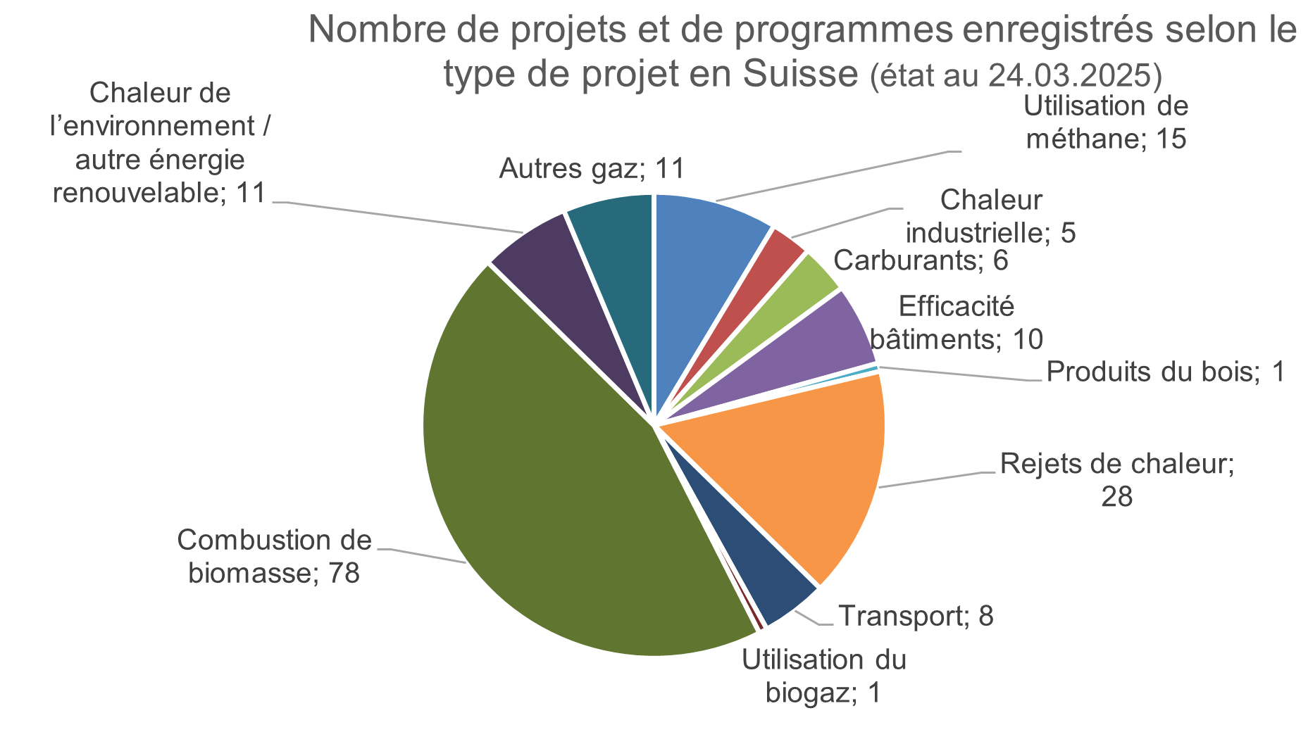Nombre de projets et de programmes enregistrés selon le type de projet en Suisse (état au 25.03.2024).PNG